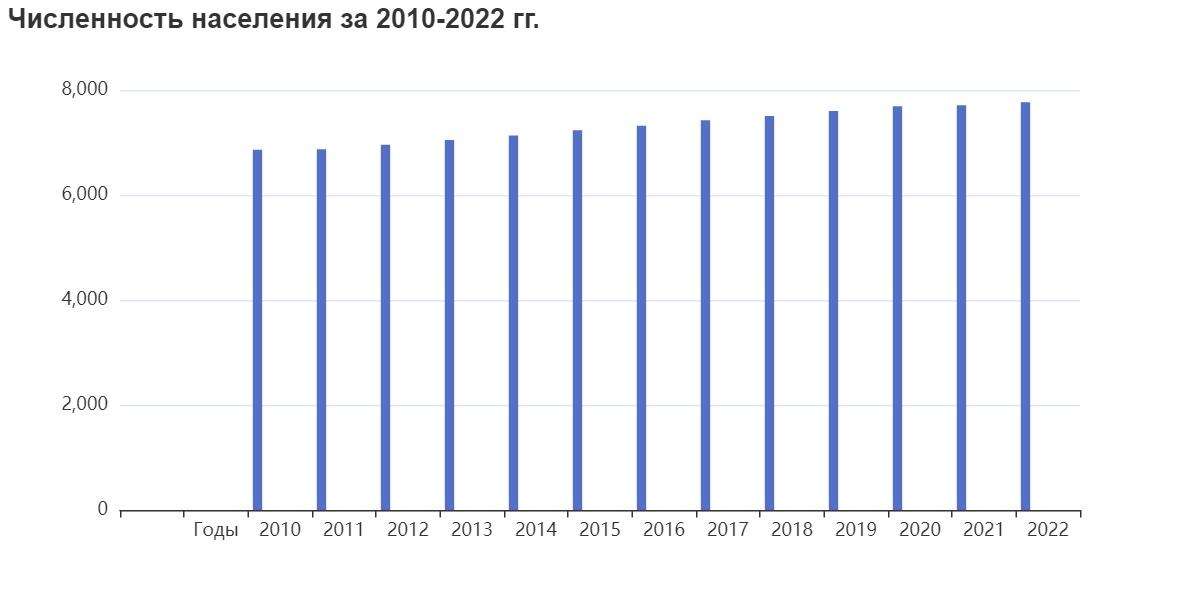 Россия население 2022 1 января