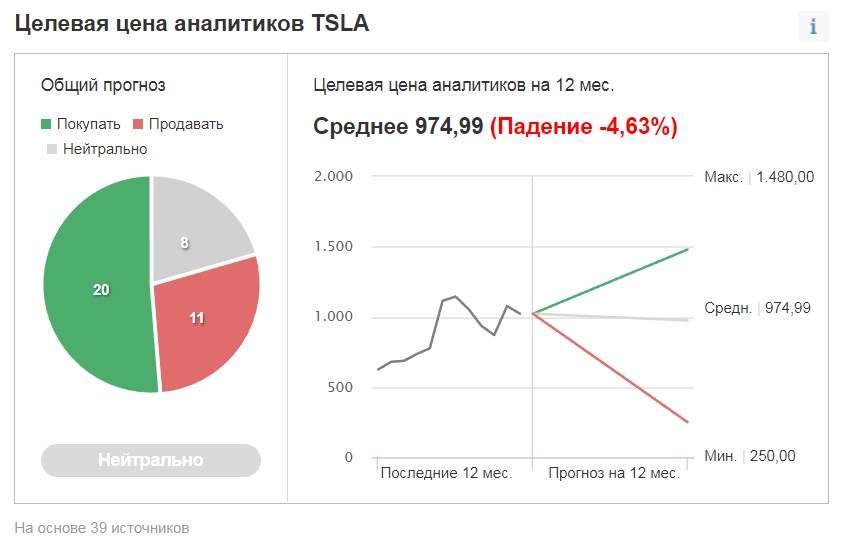 Tesla прогноз акций