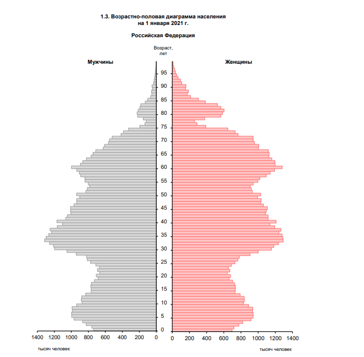 Соотношение мужчин и женщин в России: статистика за 2022, динамика