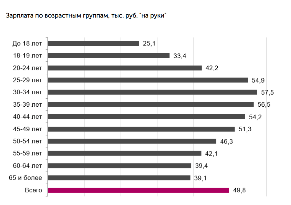 Средняя зарплата в России 2022-2023: реальные цифры и аналитика