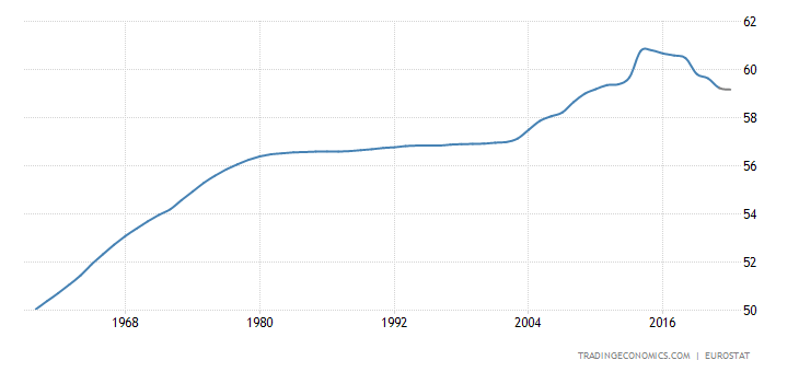 Население италии на 2024 год. Население Италии диаграмма. Население Италии в графике. Население Италии расовый состав диаграмма. Занятость населения Италии.