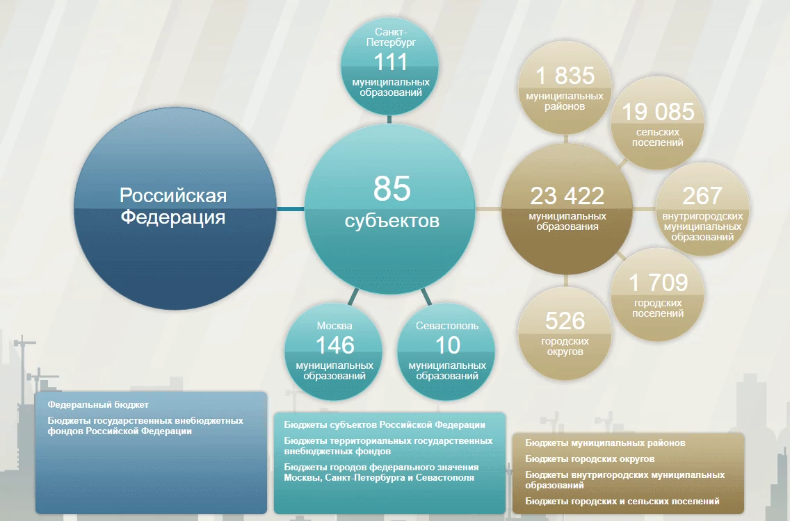 Современная российская система. Межбюджетные отношения. Межбюджетные отношения в РФ. Современное федеративное устройство РФ. . Бюджетное устройство и бюджетный процесс в РФ.