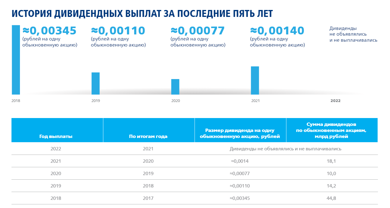 Мгтс будут ли дивиденды. ВТБ дивиденды. Финансовые показатели ВТБ 2023.