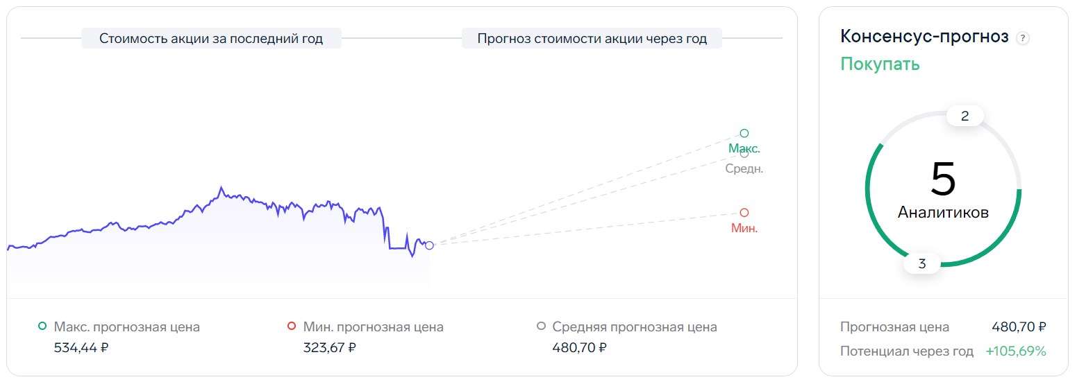 Последние новости по акциям газпрома