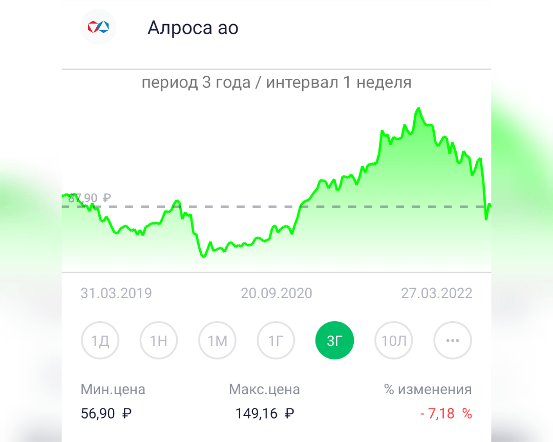 Ближайшие прогнозы акций. Акции АЛРОСА.