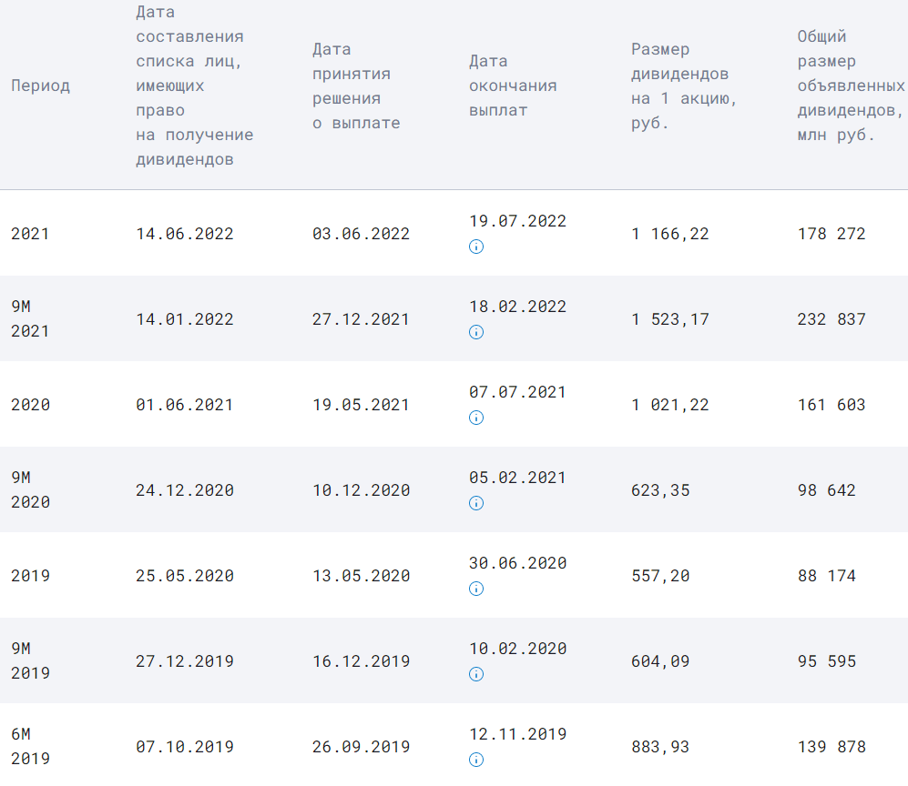 Дивиденды 2023 новости