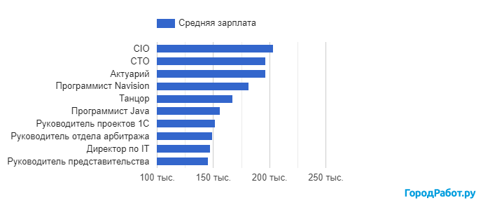 Журналист зарплата