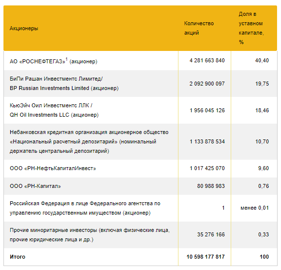 Акционеры роснефть фото